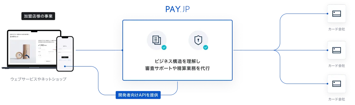 PAY.JPの役割を示す図。ウェブサービスやネットショップとった加盟店様の事業とカード会社の間にPAY.JPが位置する。PAY.JPはビジネス構造を理解し審査サポートや生産業務を代行、加盟店様に開発者向けAPIを提供する。